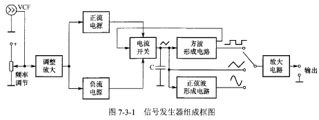 信號(hào)發(fā)生器的組成