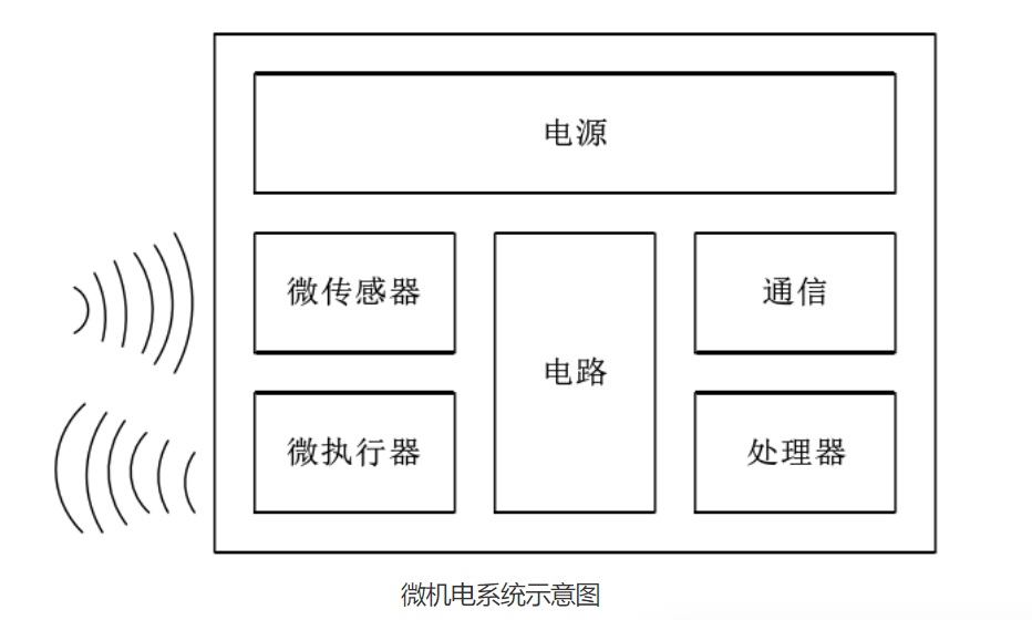 MEMS微機(jī)電系統(tǒng)示意圖