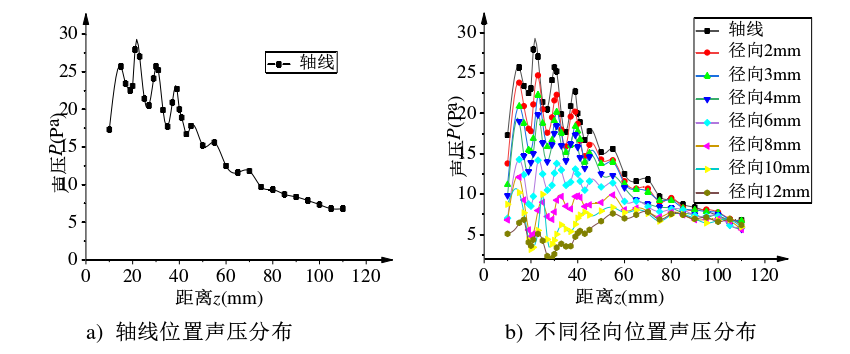 測量結果軸線位置分布圖