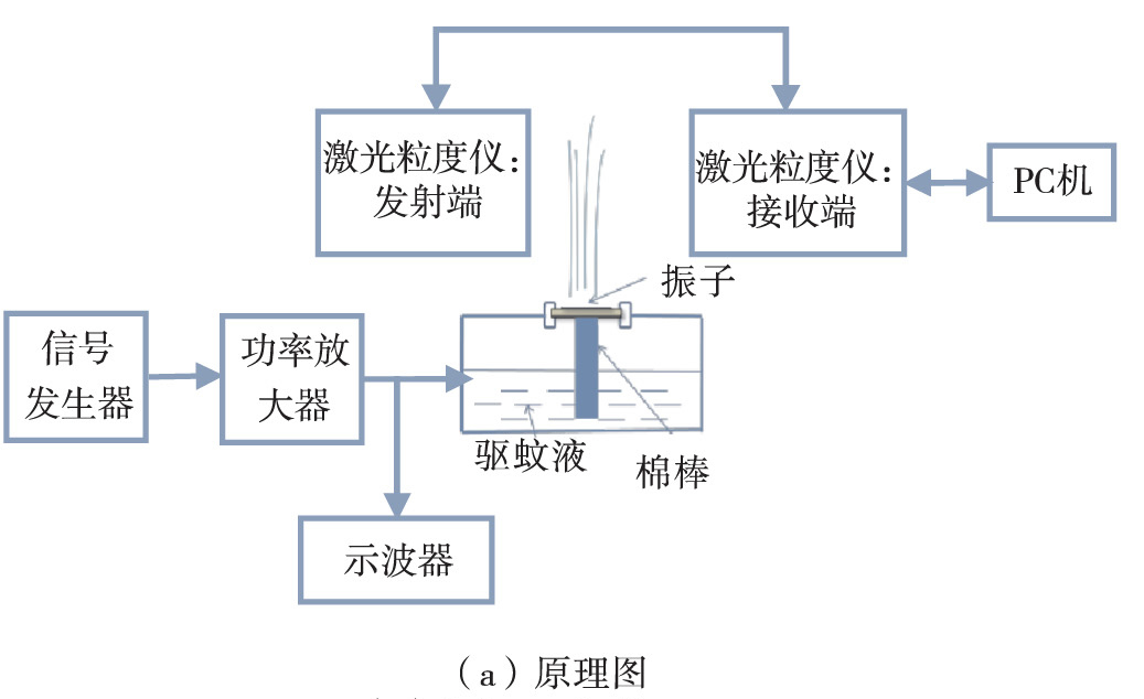 功率放大器在微孔壓電超聲霧化研究中的應用