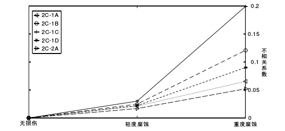 試驗件的損傷狀態