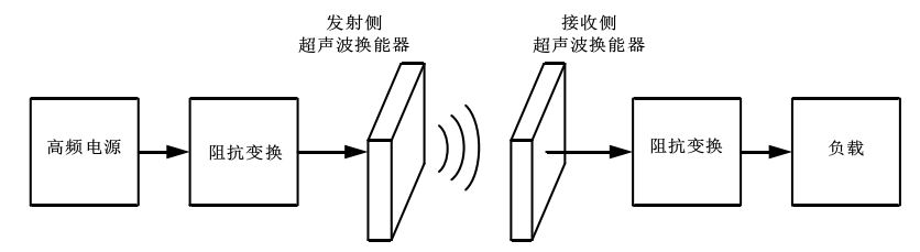功率放大器應(yīng)用超聲耦合非接觸電能傳輸系統(tǒng)框圖.png