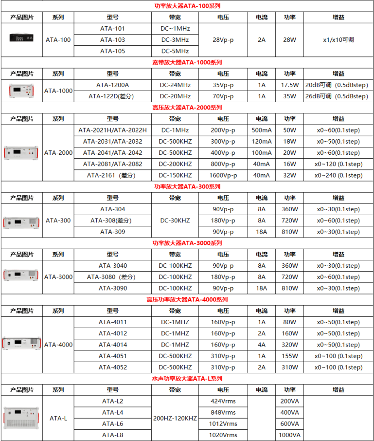 Aigtek功率放大器選型指南