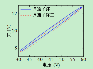 遲滯現象的一致特性