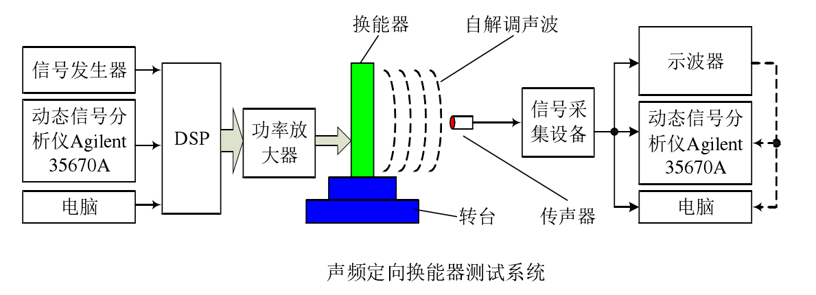 功率放大器應(yīng)用聲頻定向換能器測試系統(tǒng).png