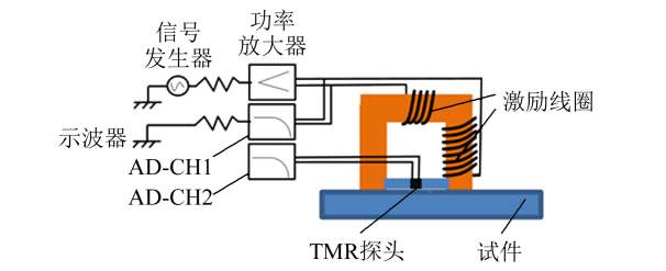 功率放大器鐵磁鋼材應力特性檢測.png