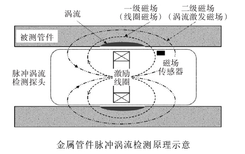 功率放大器應用：檢測原理