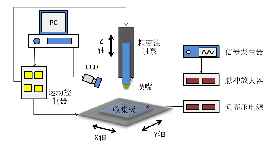 高壓放大器應(yīng)用電噴印平臺示意圖.png