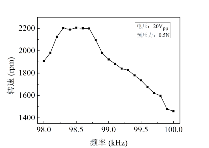 功率信號源實驗結果