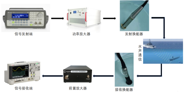 水聲功率放大器驅動換能器.png