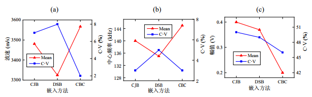 不同嵌入方法波動參數對比：（a）波速、（b）中心頻率和（c）幅值