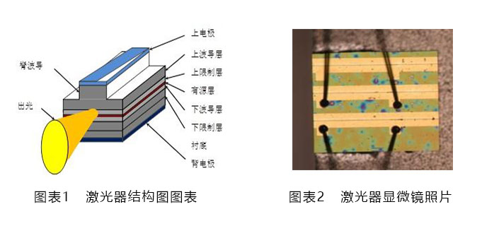 高精度電壓源在半導體激光器測試中的應用