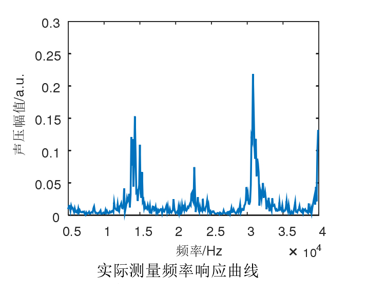 功率放大器實際的頻率響應曲線