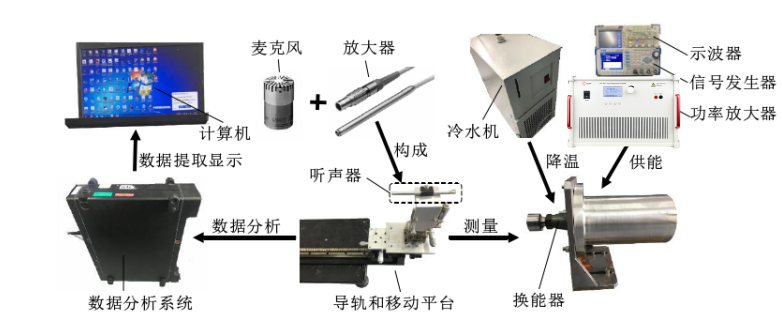 超聲駐波聲場的聽聲器測量系統