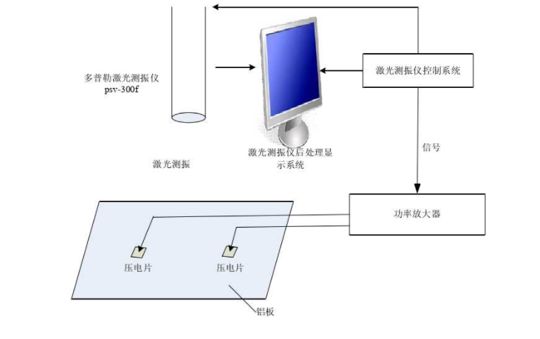 高壓放大器在壓電驅動器的機翼除冰方法研究中的應用