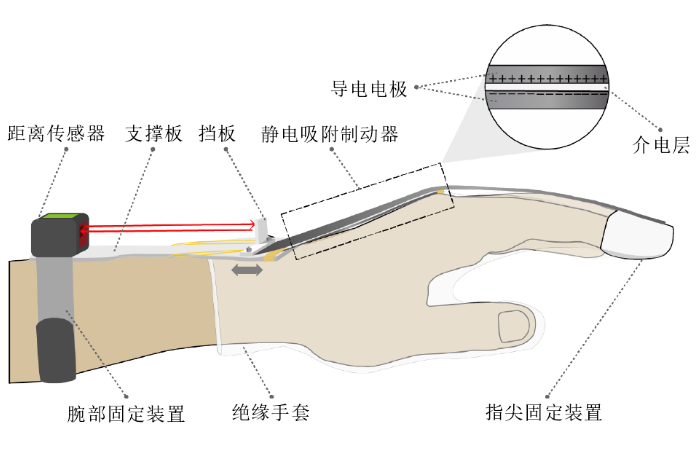 高壓放大器在手部可穿戴設備靜電吸附力中的應用