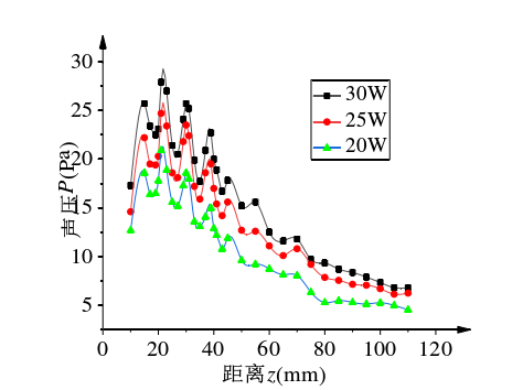 不同功率聲壓分布曲線