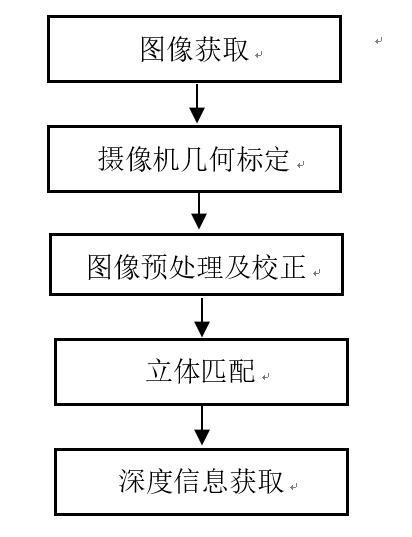 功率放大器應用雙目立體視覺深度測量步驟.png