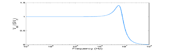 峰值的系統(tǒng)的頻率響應(yīng)示例