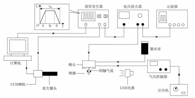 功率放大器在壓電驅動式微滴噴射過程中的應用