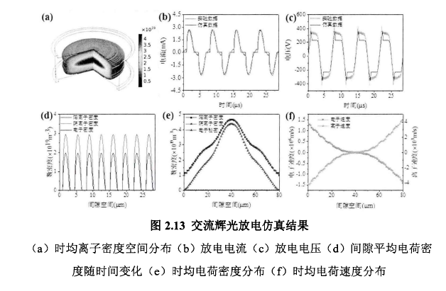 交流輝光放電仿真結果