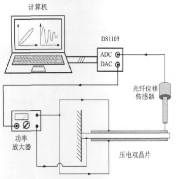 雙曲函數(shù)模型逆系統(tǒng)控制中大功率放大器的應(yīng)用