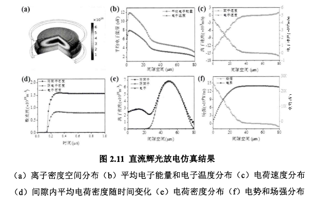 直流輝光放電仿真結果