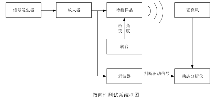 功率放大器應(yīng)用指向性測試系統(tǒng)圖.png