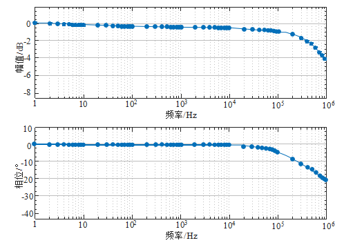 閉環(huán)TMR電流傳感器的頻率響應(yīng)特性