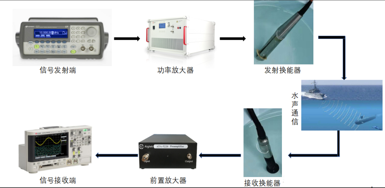 水下通信系統(tǒng)中功率放大器的驅(qū)動(dòng)