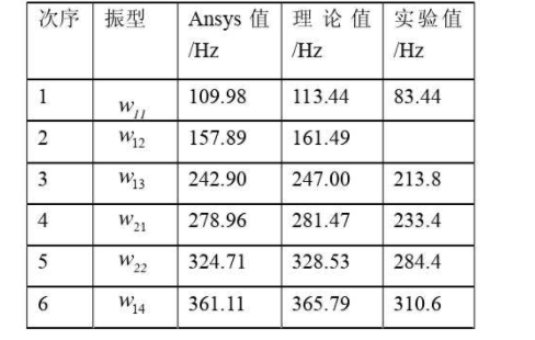 不同振型的數值