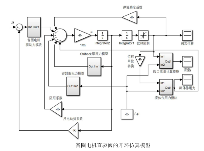 功率放大器基于音圈電機試驗系統(tǒng)設計中的應用