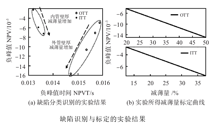 檢測實驗結果