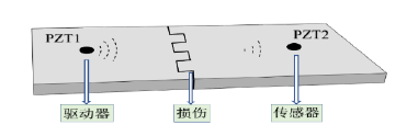 基于傳感器的主動監(jiān)測方法