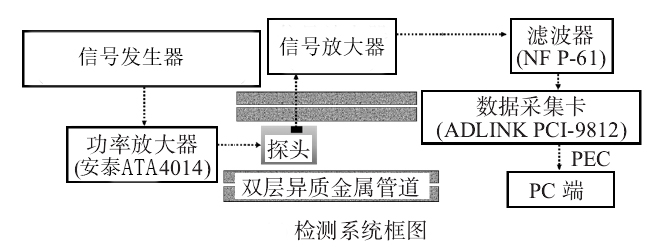 功率放大器應用檢測系統圖