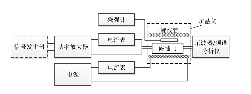 功率放大器應(yīng)用磁通門測(cè)試系統(tǒng)原理框圖.png