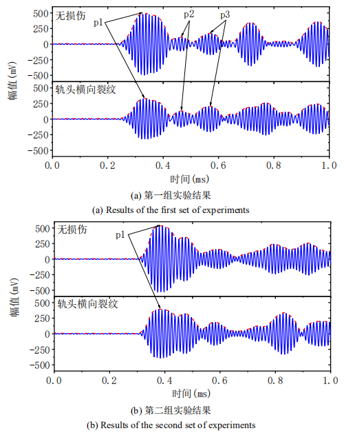 軌頭裂紋損傷檢測信號實(shí)驗(yàn)結(jié)果