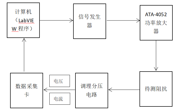 功率放大器基于LabVIEW壓電陶瓷阻抗測試