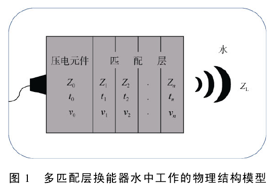 功率放大器驅動換能器