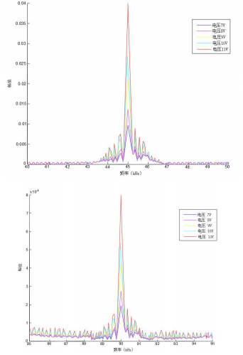 不同增益電壓下的諧波幅值變化圖