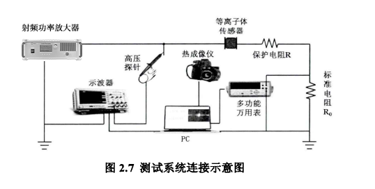 測試系統連接示意圖