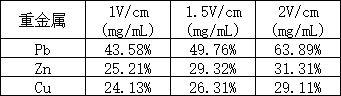 電動處理后陰極重金屬的回收率