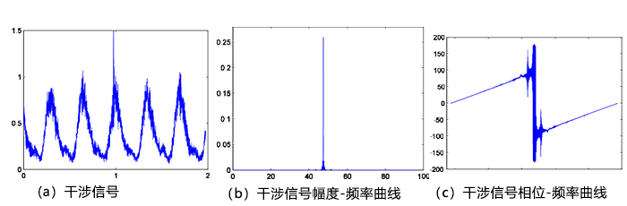 驅(qū)動(dòng)電壓20V時(shí)，全光纖多普勒測(cè)振系統(tǒng)輸出干涉信號(hào)