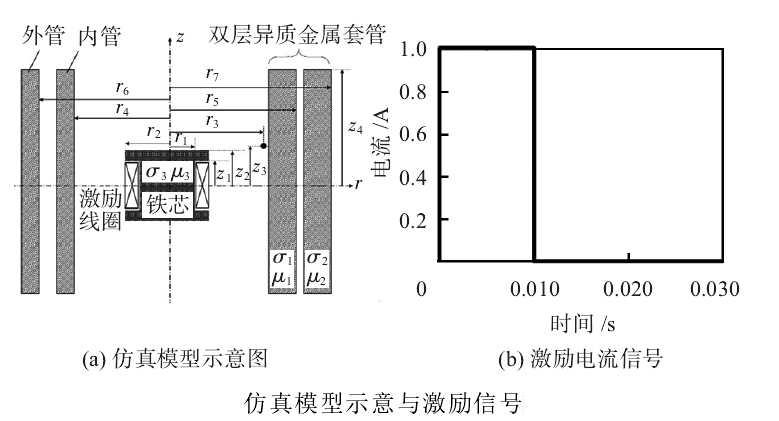 功率放大器應用激勵信號