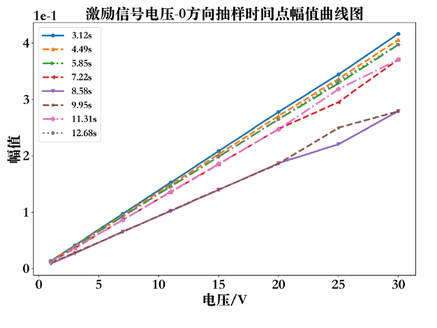 功率放大器應用實驗結果