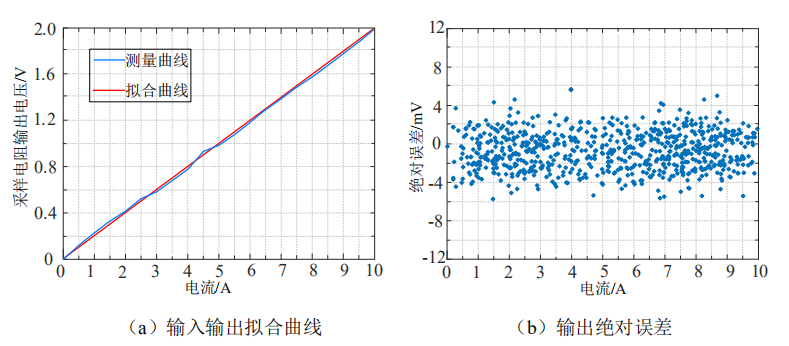 輸入輸出擬合曲線以及輸出絕對(duì)誤差