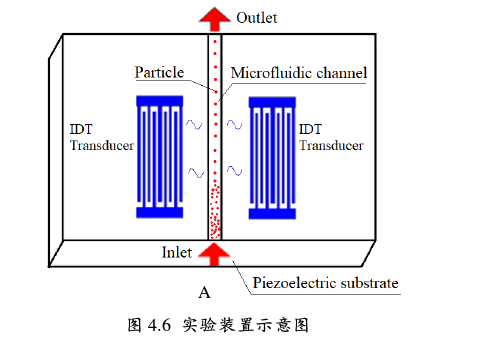 聲表面駐波對(duì)懸浮微粒進(jìn)行集中實(shí)驗(yàn)裝置圖