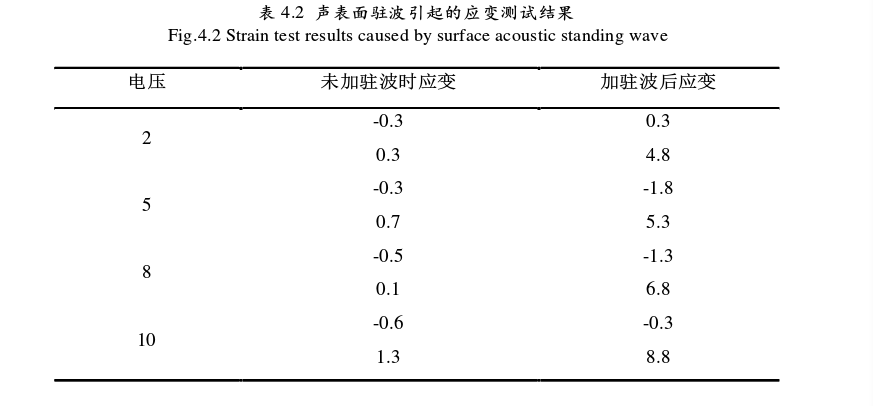 聲表面駐波引起的應(yīng)變測(cè)試結(jié)果
