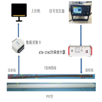 電壓放大器在應力波通信方法研究中的應用